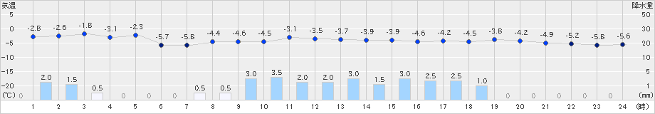 今金(>2021年01月17日)のアメダスグラフ