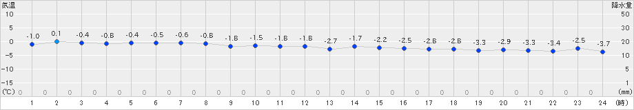 奥尻(>2021年01月17日)のアメダスグラフ