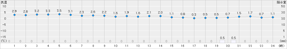 鼠ケ関(>2021年01月17日)のアメダスグラフ