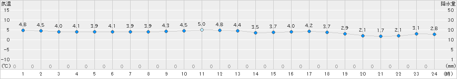 日立(>2021年01月17日)のアメダスグラフ