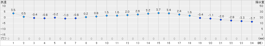 塩谷(>2021年01月17日)のアメダスグラフ