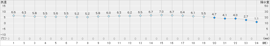 さいたま(>2021年01月17日)のアメダスグラフ