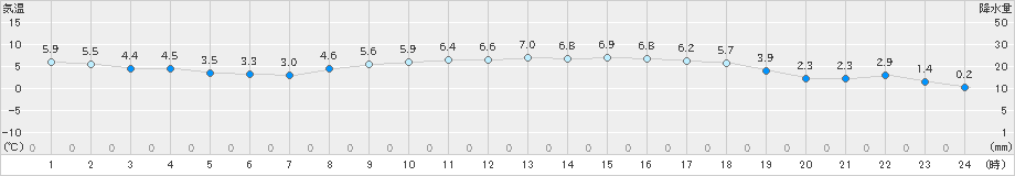 越谷(>2021年01月17日)のアメダスグラフ