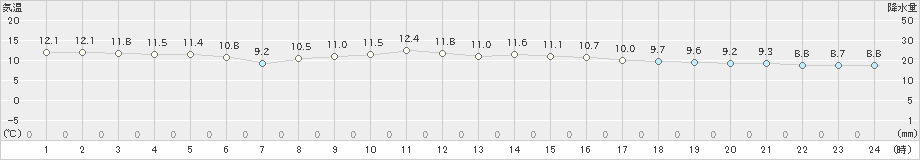 新島(>2021年01月17日)のアメダスグラフ