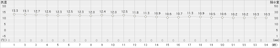 三宅島(>2021年01月17日)のアメダスグラフ