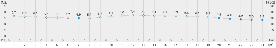 千葉(>2021年01月17日)のアメダスグラフ