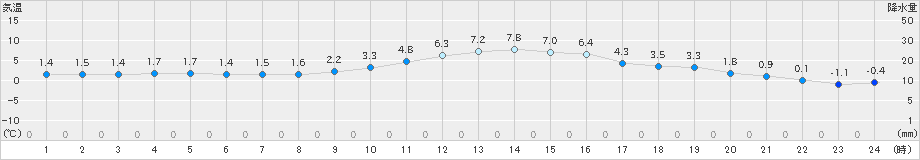 南信濃(>2021年01月17日)のアメダスグラフ