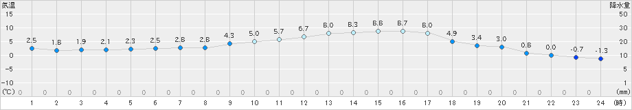 切石(>2021年01月17日)のアメダスグラフ