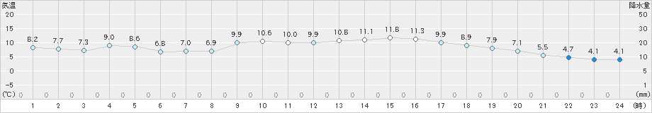 富士(>2021年01月17日)のアメダスグラフ