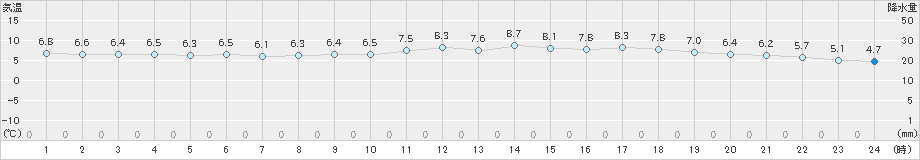 セントレア(>2021年01月17日)のアメダスグラフ