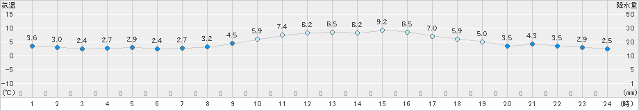 四日市(>2021年01月17日)のアメダスグラフ