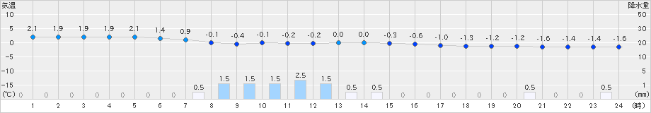 下関(>2021年01月17日)のアメダスグラフ