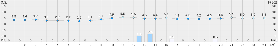 越廼(>2021年01月17日)のアメダスグラフ