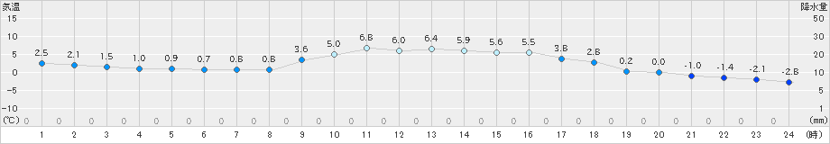 能勢(>2021年01月17日)のアメダスグラフ