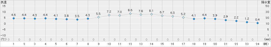 かつらぎ(>2021年01月17日)のアメダスグラフ