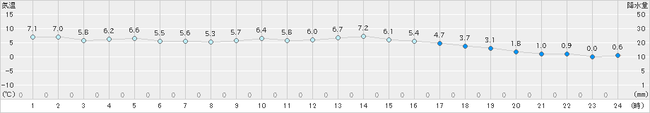 久留米(>2021年01月17日)のアメダスグラフ