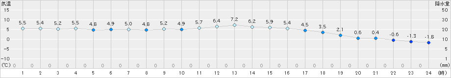 人吉(>2021年01月17日)のアメダスグラフ