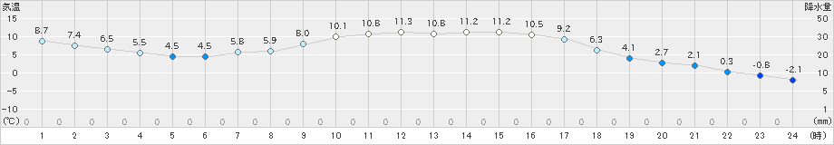 西都(>2021年01月17日)のアメダスグラフ