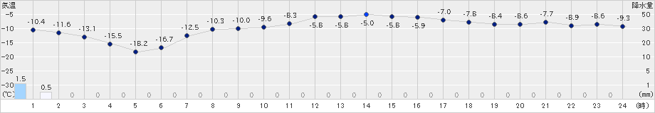 美唄(>2021年01月18日)のアメダスグラフ