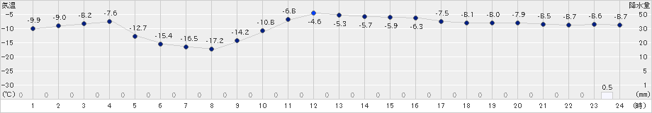 日高(>2021年01月18日)のアメダスグラフ