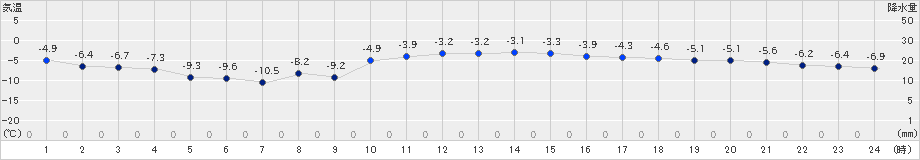 日高門別(>2021年01月18日)のアメダスグラフ