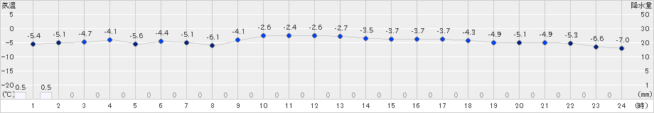 木古内(>2021年01月18日)のアメダスグラフ