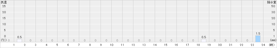 大和山(>2021年01月18日)のアメダスグラフ