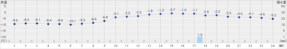 碇ケ関(>2021年01月18日)のアメダスグラフ