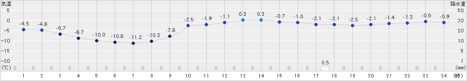 軽米(>2021年01月18日)のアメダスグラフ