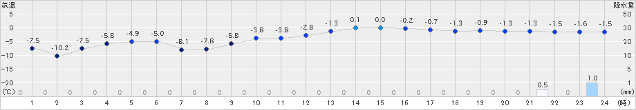 若柳(>2021年01月18日)のアメダスグラフ