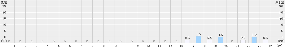 泉ケ岳(>2021年01月18日)のアメダスグラフ