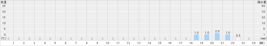 櫛引(>2021年01月18日)のアメダスグラフ