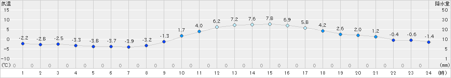伊勢崎(>2021年01月18日)のアメダスグラフ
