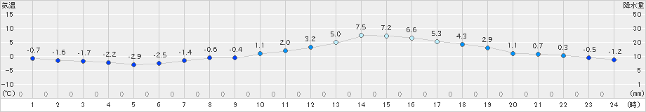 熊谷(>2021年01月18日)のアメダスグラフ