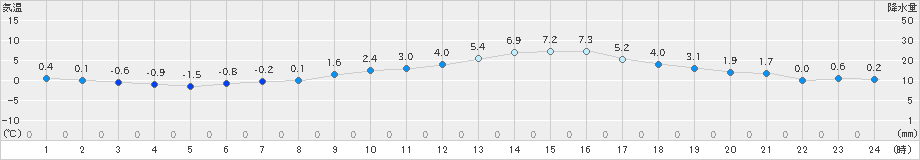 さいたま(>2021年01月18日)のアメダスグラフ