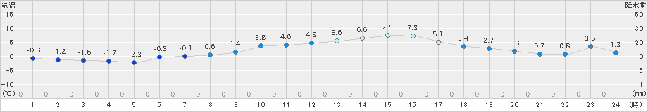 越谷(>2021年01月18日)のアメダスグラフ