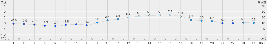 勝沼(>2021年01月18日)のアメダスグラフ