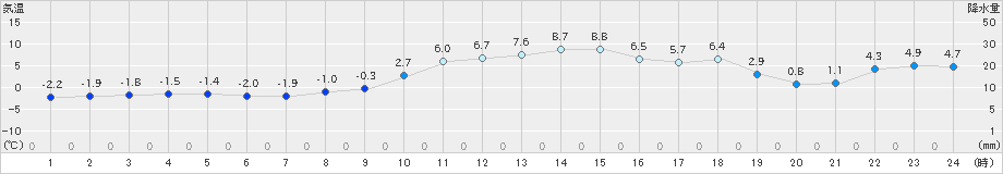 切石(>2021年01月18日)のアメダスグラフ