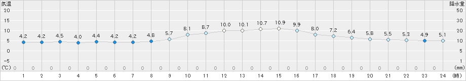 富士(>2021年01月18日)のアメダスグラフ