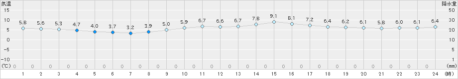 網代(>2021年01月18日)のアメダスグラフ