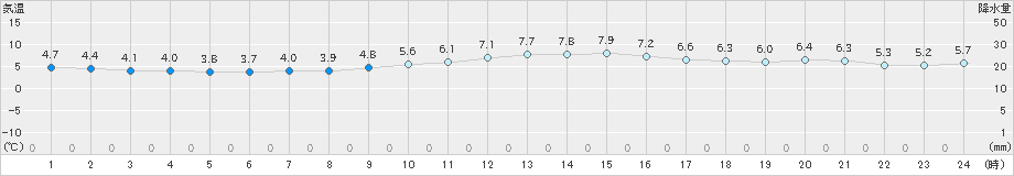 セントレア(>2021年01月18日)のアメダスグラフ