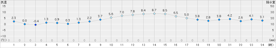 四日市(>2021年01月18日)のアメダスグラフ