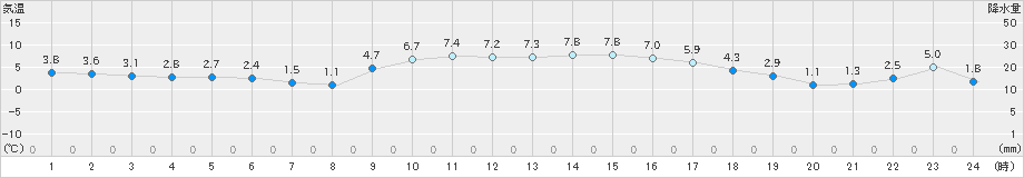 南伊勢(>2021年01月18日)のアメダスグラフ