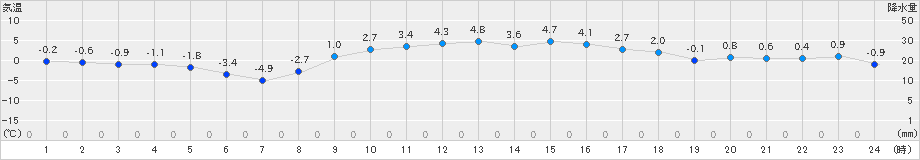 信楽(>2021年01月18日)のアメダスグラフ