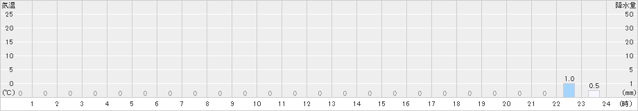 護摩壇山(>2021年01月18日)のアメダスグラフ