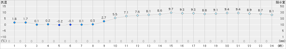 大分(>2021年01月18日)のアメダスグラフ