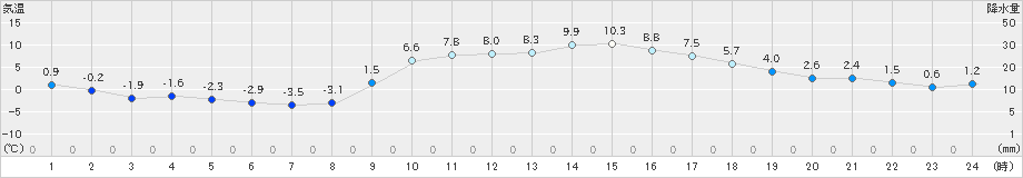 日向(>2021年01月18日)のアメダスグラフ