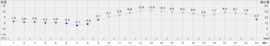 高鍋(>2021年01月18日)のアメダスグラフ