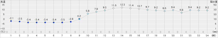 西都(>2021年01月18日)のアメダスグラフ