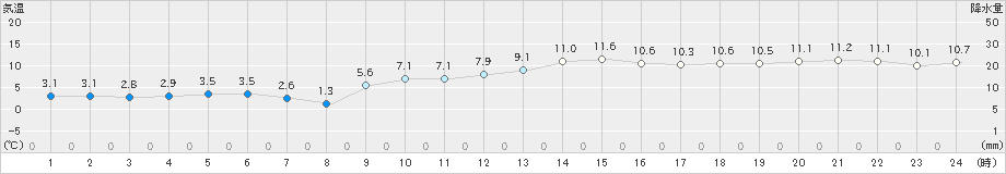 喜入(>2021年01月18日)のアメダスグラフ